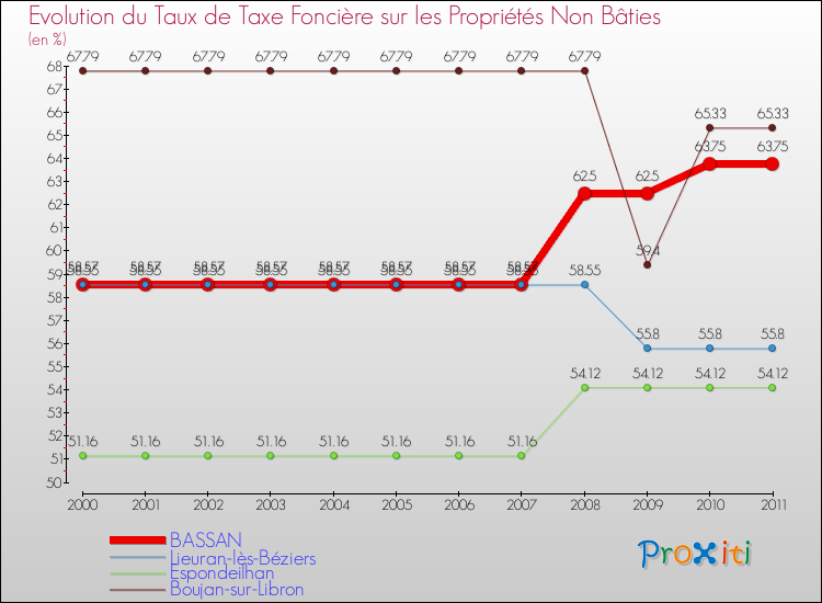 Evolution du taux de la taxe foncière sur les immeubles et terrains non batis pour BASSAN et les communes proches Comparaison des taux de la taxe foncière sur les immeubles et terrains non batis pour BASSAN et les communes voisines