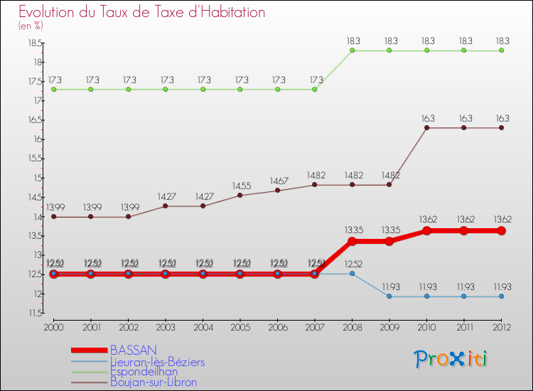 Evolution du taux de la taxe d'habitation pour BASSAN et les communes proches Comparaison des taux de la taxe d'habitation pour BASSAN et les communes voisines