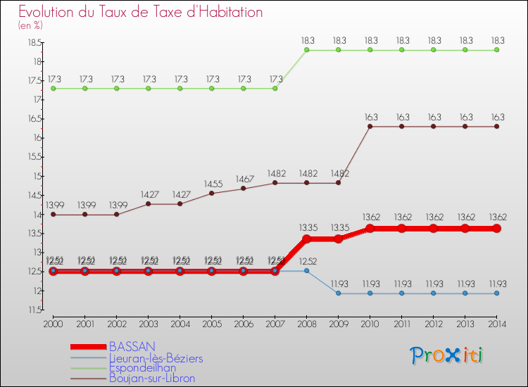 Evolution du taux de la taxe d'habitation pour BASSAN et les communes proches de 2000 à 2014 Comparaison des taux de la taxe d'habitation pour BASSAN et les communes voisines de 2000 à 2014