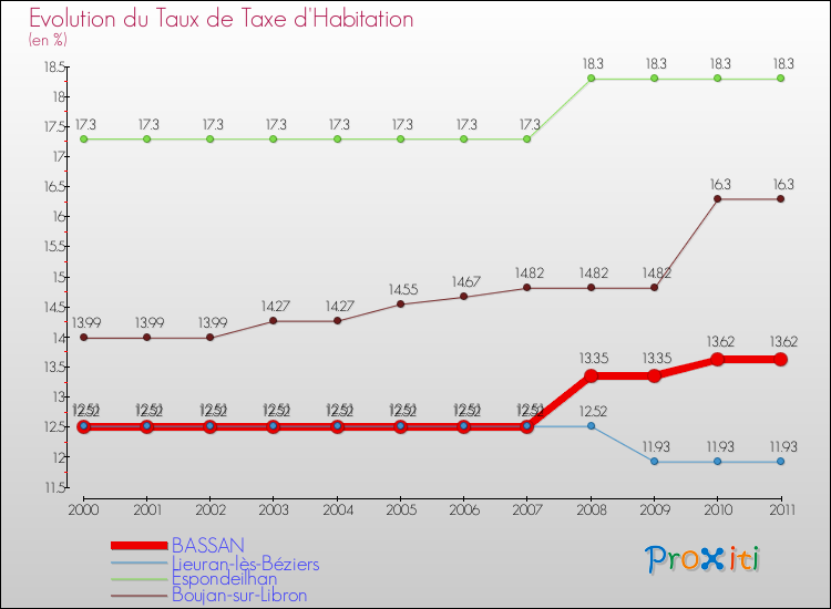 Evolution du taux de la taxe d'habitation pour BASSAN et les communes proches Comparaison des taux de la taxe d'habitation pour BASSAN et les communes voisines
