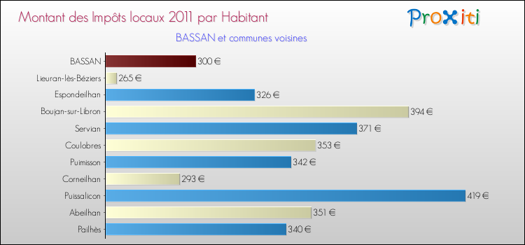 Montant des impôts locaux par Habitant pour BASSAN et les communes proches Comparaison des impôts locaux par habitant pour BASSAN et les communes voisines