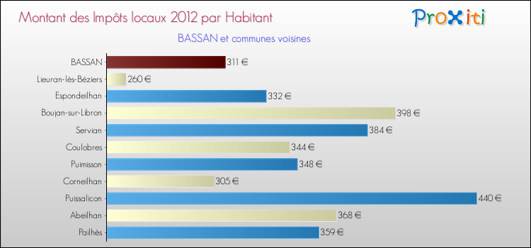 Montant des impôts locaux par Habitant pour BASSAN et les communes proches Comparaison des impôts locaux par habitant pour BASSAN et les communes voisines