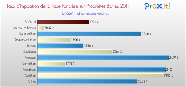 Taux d'imposition de la taxe foncière sur le bati 2011 pour BASSAN et les communes proches Comparaison des taux d'imposition de la taxe foncière sur le bati 2011 pour BASSAN et les communes voisines