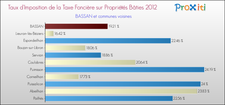 Taux d'imposition de la taxe foncière sur le bati 2012 pour BASSAN et les communes proches Comparaison des taux d'imposition de la taxe foncière sur le bati 2012 pour BASSAN et les communes voisines