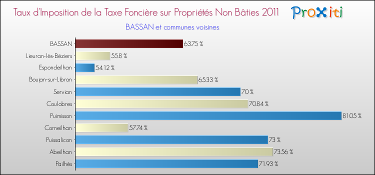 Taux d'imposition de la taxe foncière sur les immeubles et terrains non batis 2011 pour BASSAN et les communes proches Comparaison des taux d'imposition de la taxe foncière sur les immeubles et terrains non batis 2011 pour BASSAN et les communes voisines