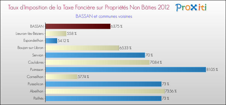 Taux d'imposition de la taxe foncière sur les immeubles et terrains non batis 2012 pour BASSAN et les communes proches Comparaison des taux d'imposition de la taxe foncière sur les immeubles et terrains non batis 2012 pour BASSAN et les communes voisines