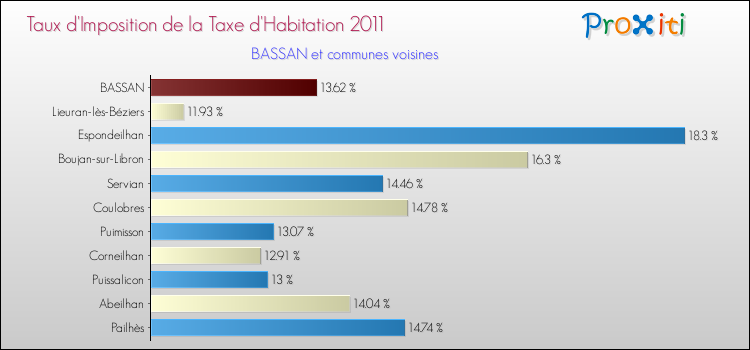 Taux d'imposition de la taxe d'habitation 2011 pour BASSAN et les communes proches Comparaison des taux d'imposition de la taxe d'habitation 2011 pour BASSAN et les communes voisines