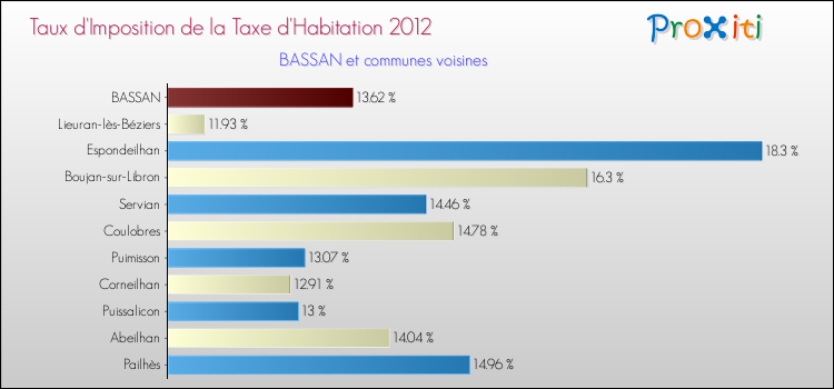 Taux d'imposition de la taxe d'habitation 2012 pour BASSAN et les communes proches Comparaison des taux d'imposition de la taxe d'habitation 2012 pour BASSAN et les communes voisines