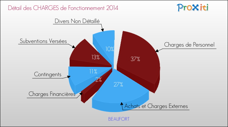Décomposition des Charges de Fonctionnement 2014 de la commune de BEAUFORT Charges de Fonctionnement 2014 pour la commune de BEAUFORT