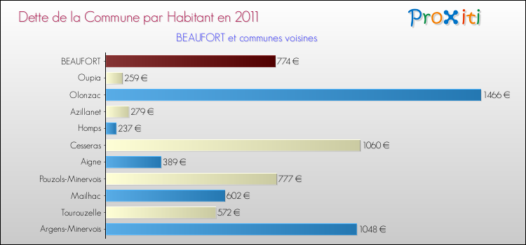 Dette par habitant de la commune en 2011 pour BEAUFORT et les communes proches Comparaison de la dette par habitant de la commune en 2011 pour BEAUFORT et les communes voisines