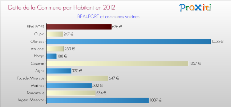 Dette par habitant de la commune en 2012 pour BEAUFORT et les communes proches Comparaison de la dette par habitant de la commune en 2012 pour BEAUFORT et les communes voisines