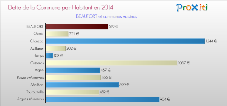 Dette par habitant de la commune en 2014 pour BEAUFORT et les communes proches Comparaison de la dette par habitant de la commune en 2014 pour BEAUFORT et les communes voisines