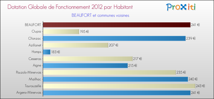 Montant des dotations globales de fonctionnement DGF par Habitant pour BEAUFORT et les communes proches Comparaison des des dotations globales de fonctionnement DGF par habitant pour BEAUFORT et les communes voisines