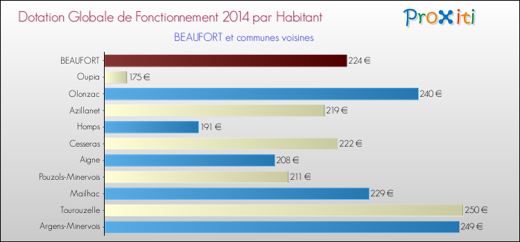 Montant des dotations globales de fonctionnement DGF par Habitant pour BEAUFORT et les communes proches en 2014. Comparaison des des dotations globales de fonctionnement DGF par habitant pour BEAUFORT et les communes voisines en 2014.