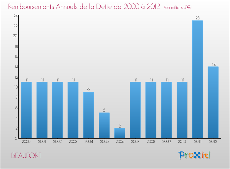 Evolution de l'annuité de la dette pour la commune de BEAUFORT de 2000 à 2012 Annuités de la dette pour BEAUFORT de 2000 à 2012