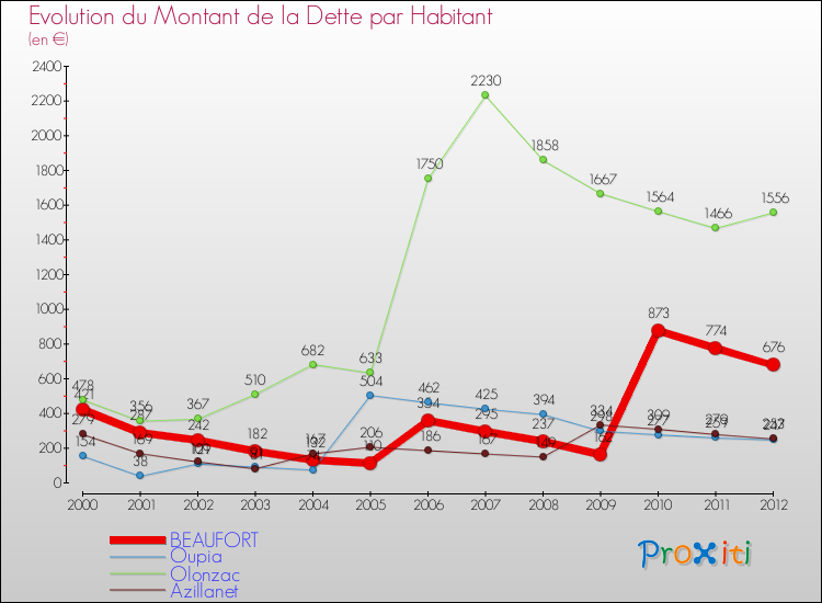 Evolution de la dette par habitant pour la commune de BEAUFORT et les communes proches de 2000 à 2012 Comparaison de la dette par habitant pour BEAUFORT et les communes voisines de 2000 à 2012