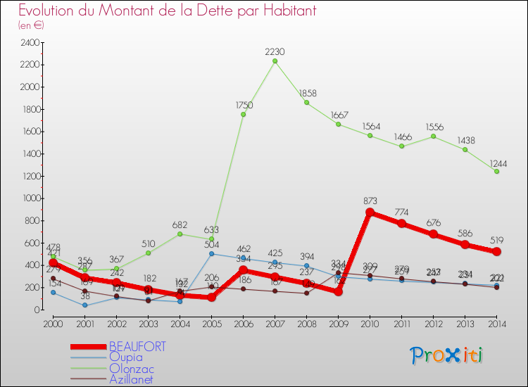 Evolution de la dette par habitant pour la commune de BEAUFORT et les communes proches de 2000 à 2014 Comparaison de la dette par habitant pour BEAUFORT et les communes voisines de 2000 à 2014