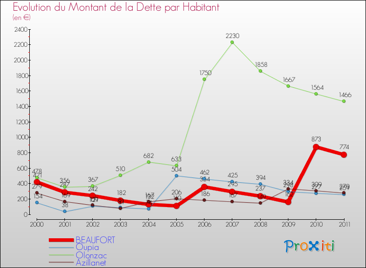 Evolution de la dette par habitant pour la commune de BEAUFORT et les communes proches Comparaison de la dette par habitant pour BEAUFORT et les communes voisines