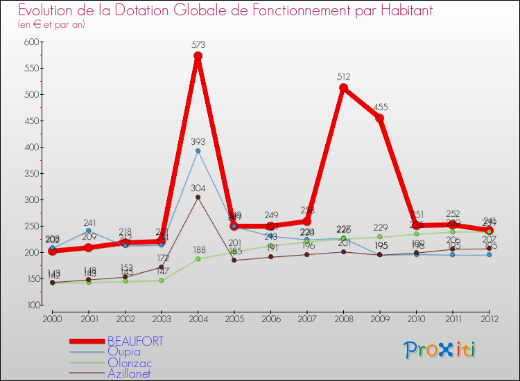 Evolution et montant de la dotation globale de fonctionnement par Habitant pour BEAUFORT et les communes proches Comparaison des dotations globales de fonctionnement par habitant pour BEAUFORT et les communes voisines