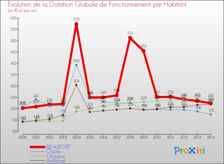 Evolution et montant de la dotation globale de fonctionnement par Habitant pour BEAUFORT et les communes proches de 2000 à 2014. Comparaison des dotations globales de fonctionnement par habitant pour BEAUFORT et les communes voisines de 2000 à 2014.