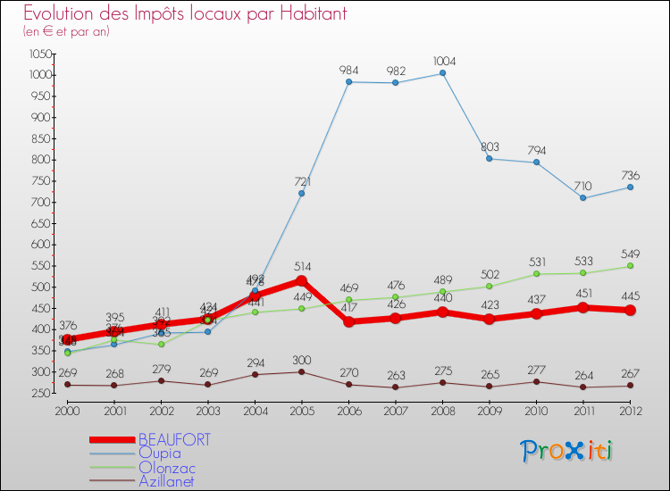 Evolution et montant des impôts locaux par Habitant pour BEAUFORT et les communes proches Comparaison des impôts locaux par habitant pour BEAUFORT et les communes voisines