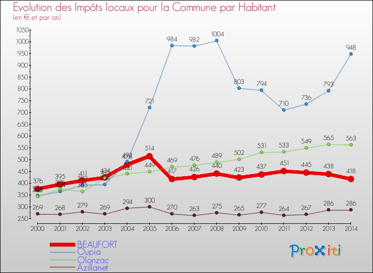 Evolution et montant des impôts locaux par Habitant pour BEAUFORT et les communes proches de 2000 à 2014 Comparaison des impôts locaux par habitant pour BEAUFORT et les communes voisines de 2000 à 2014