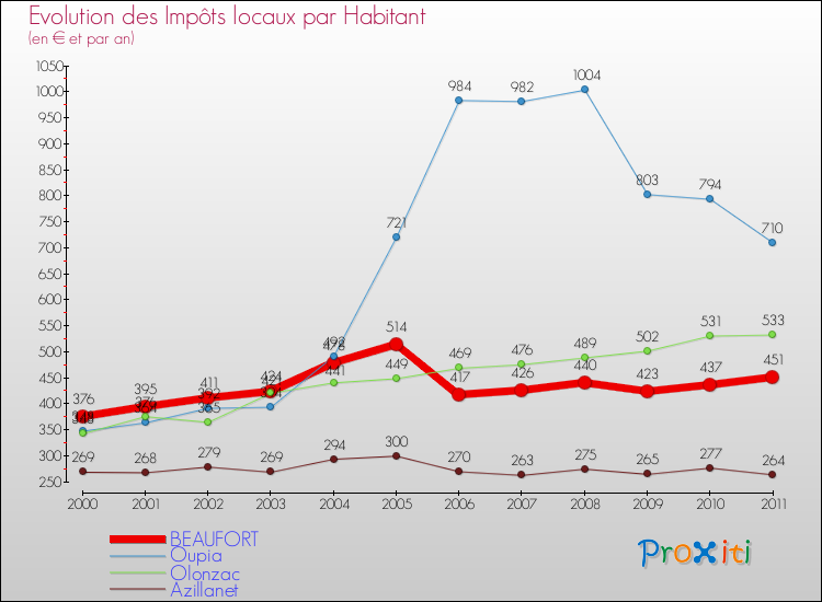 Evolution et montant des impôts locaux par Habitant pour BEAUFORT et les communes proches Comparaison des impôts locaux par habitant pour BEAUFORT et les communes voisines