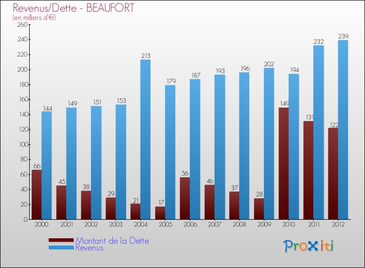Evolution comparée de la dette et des revenus pour la commune de BEAUFORT de 2000 à 2012 Comparaison de la dette et des revenus pour BEAUFORT de 2000 à 2012