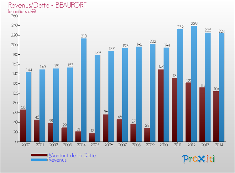 Evolution comparée de la dette et des revenus pour la commune de BEAUFORT de 2000 à 2014 Comparaison de la dette et des revenus pour BEAUFORT de 2000 à 2014