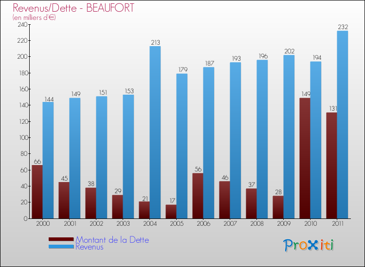 Evolution comparée de la dette et des revenus pour la commune de BEAUFORT de 2000 à 2011 Comparaison de la dette et des revenus pour BEAUFORT de 2000 à 2011