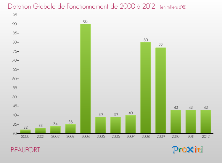 Evolution du montant de la Dotation Globale de Fonctionnement pour la commune de BEAUFORT de 2000 à 2012 Evolution du montant de la Dotation Globale de Fonctionnement pour BEAUFORT de 2000 à 2012