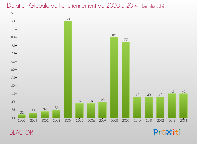 Evolution du montant de la Dotation Globale de Fonctionnement pour la commune de BEAUFORT de 2000 à 2014 Evolution du montant de la Dotation Globale de Fonctionnement pour BEAUFORT de 2000 à 2014