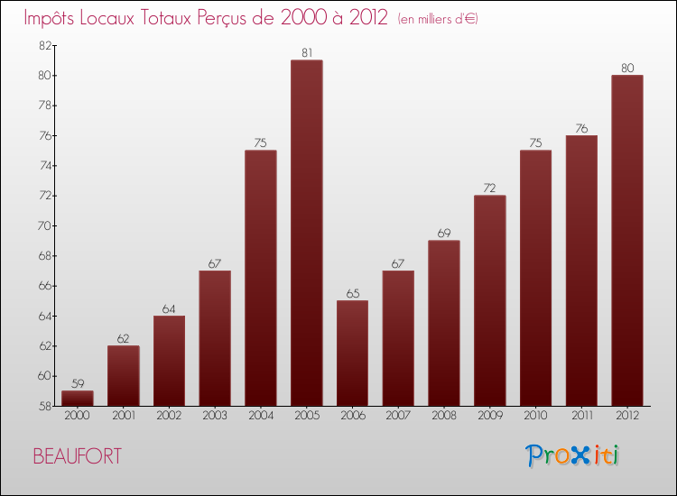 Evolution des Impôts Locaux pour la commune de BEAUFORT de 2000 à 2012 Evolution des Impôts Locaux pour BEAUFORT de 2000 à 2012