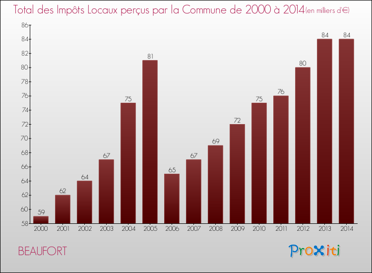 Evolution des Impôts Locaux pour la commune de BEAUFORT de 2000 à 2014 Evolution des Impôts Locaux pour BEAUFORT de 2000 à 2014