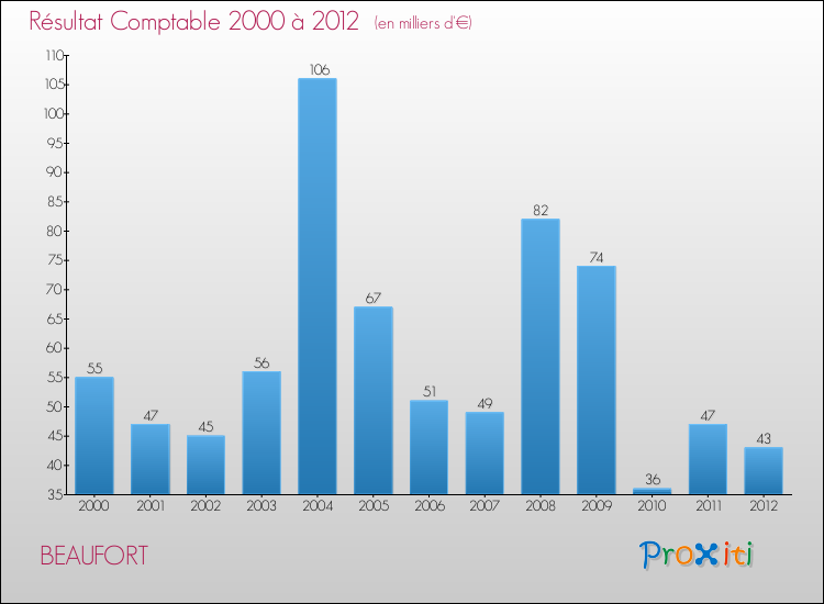 Evolution du résultat comptable pour la commune de BEAUFORT de 2000 à 2012 Evolution du résultat comptable pour BEAUFORT de 2000 à 2012