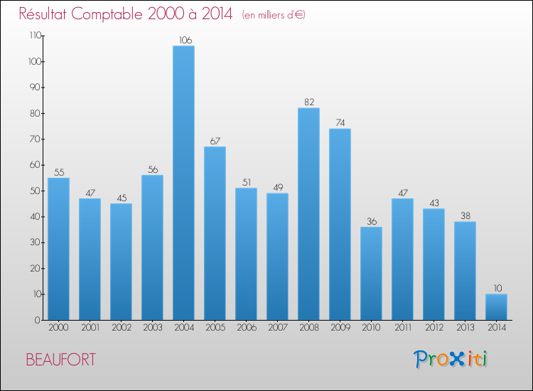 Evolution du résultat comptable pour la commune de BEAUFORT de 2000 à 2014 Evolution du résultat comptable pour BEAUFORT de 2000 à 2014