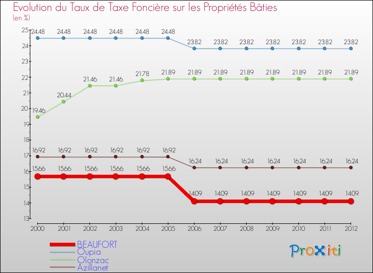 Evolution du taux de la taxe foncière sur le bati pour BEAUFORT et les communes proches de 2000 à 2012 Comparaison des taux de taxe foncière sur le bati pour BEAUFORT et les communes voisines de 2000 à 2012
