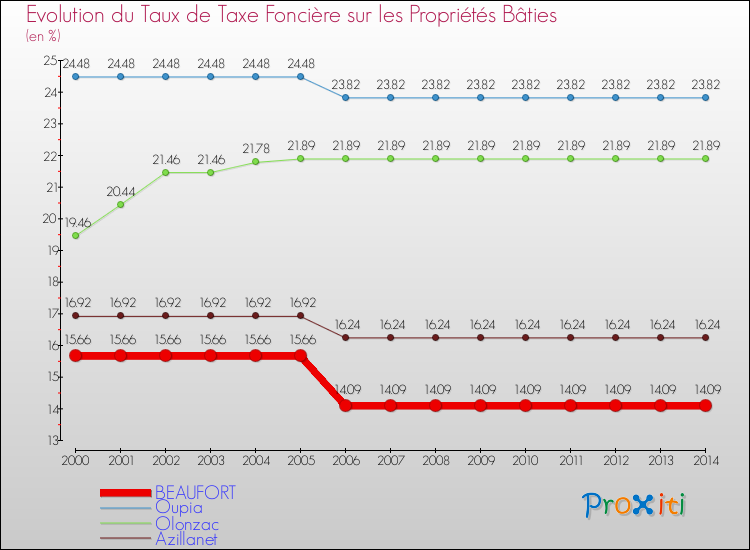 Evolution du taux de la taxe foncière sur le bati pour BEAUFORT et les communes proches de 2000 à 2014 Comparaison des taux de taxe foncière sur le bati pour BEAUFORT et les communes voisines de 2000 à 2014