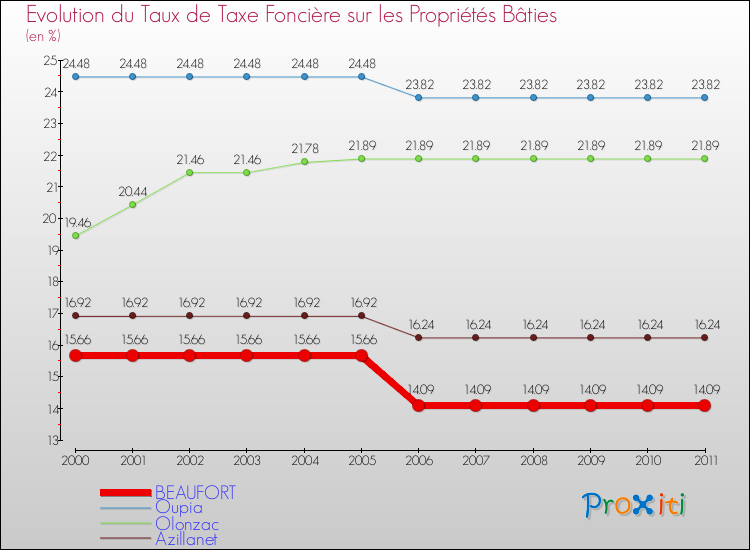 Evolution du taux de la taxe foncière sur le bati pour BEAUFORT et les communes proches Comparaison des taux de taxe foncière sur le bati pour BEAUFORT et les communes voisines