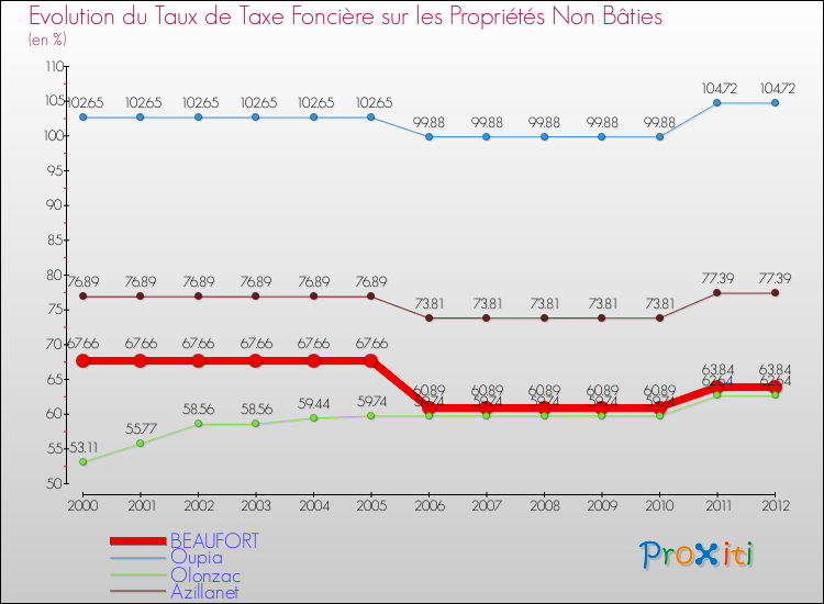 Evolution du taux de la taxe foncière sur les immeubles et terrains non batis pour BEAUFORT et les communes proches de 2000 à 2012 Comparaison des taux de la taxe foncière sur les immeubles et terrains non batis pour BEAUFORT et les communes voisines de 2000 à 2012