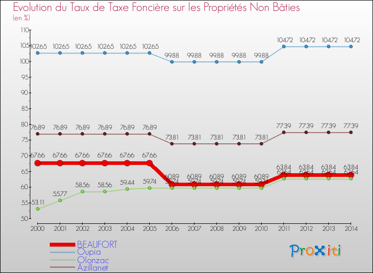 Evolution du taux de la taxe foncière sur les immeubles et terrains non batis pour BEAUFORT et les communes proches de 2000 à 2014 Comparaison des taux de la taxe foncière sur les immeubles et terrains non batis pour BEAUFORT et les communes voisines de 2000 à 2014