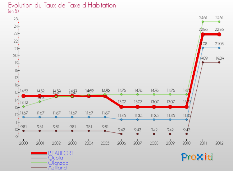 Evolution du taux de la taxe d'habitation pour BEAUFORT et les communes proches Comparaison des taux de la taxe d'habitation pour BEAUFORT et les communes voisines