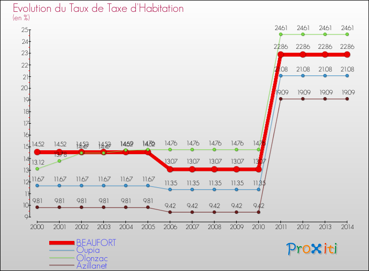 Evolution du taux de la taxe d'habitation pour BEAUFORT et les communes proches de 2000 à 2014 Comparaison des taux de la taxe d'habitation pour BEAUFORT et les communes voisines de 2000 à 2014