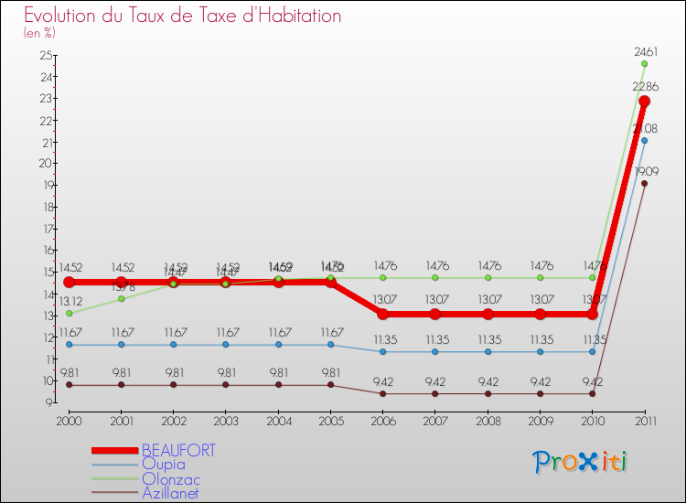 Evolution du taux de la taxe d'habitation pour BEAUFORT et les communes proches Comparaison des taux de la taxe d'habitation pour BEAUFORT et les communes voisines