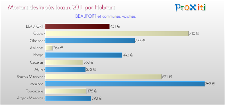 Montant des impôts locaux par Habitant pour BEAUFORT et les communes proches Comparaison des impôts locaux par habitant pour BEAUFORT et les communes voisines