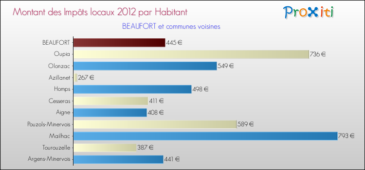 Montant des impôts locaux par Habitant pour BEAUFORT et les communes proches Comparaison des impôts locaux par habitant pour BEAUFORT et les communes voisines
