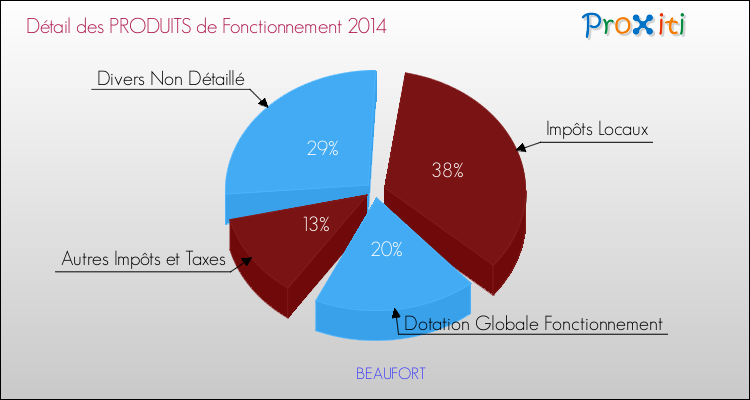 Décomposition du Budget de Fonctionnement 2014 de la commune de BEAUFORT Budget de Fonctionnement 2014 pour la commune de BEAUFORT