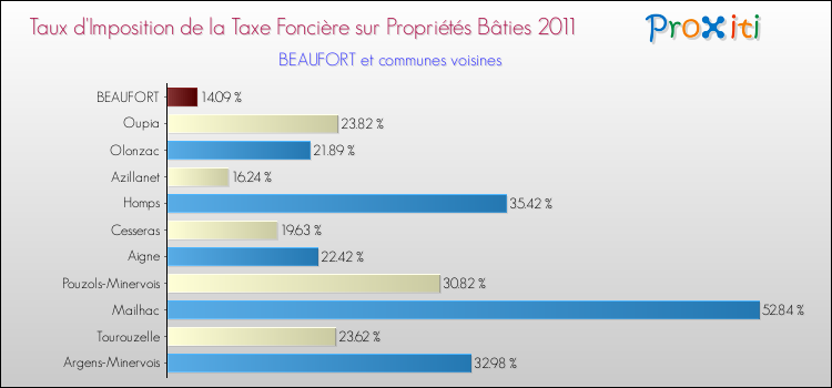 Taux d'imposition de la taxe foncière sur le bati 2011 pour BEAUFORT et les communes proches Comparaison des taux d'imposition de la taxe foncière sur le bati 2011 pour BEAUFORT et les communes voisines