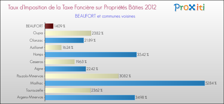 Taux d'imposition de la taxe foncière sur le bati 2012 pour BEAUFORT et les communes proches Comparaison des taux d'imposition de la taxe foncière sur le bati 2012 pour BEAUFORT et les communes voisines