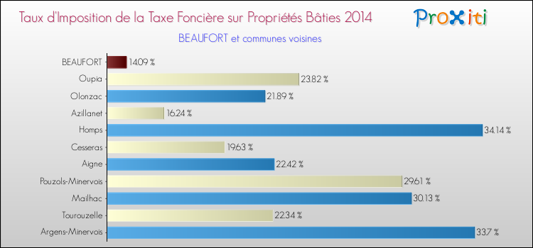 Taux d'imposition de la taxe foncière sur le bati 2014 pour BEAUFORT et les communes proches Comparaison des taux d'imposition de la taxe foncière sur le bati 2014 pour BEAUFORT et les communes voisines
